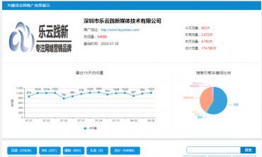 宜昌网络推广,宜昌市乐云践新媒体技术有限公司